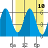 Beaver Bay tide chart for Saturday, April 10, 2021