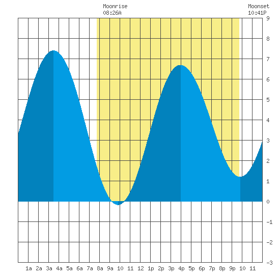 Beaver Bay tide chart for Monday, April 12, 2021