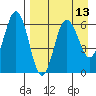 Beaver Bay tide chart for Tuesday, April 13, 2021