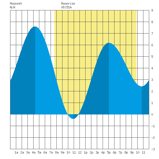 Beaver Bay tide chart for Wednesday, April 14, 2021