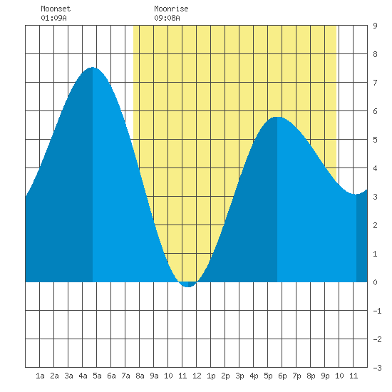 Beaver Bay tide chart for Thursday, April 15, 2021