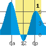 Beaver Bay tide chart for Thursday, April 1, 2021