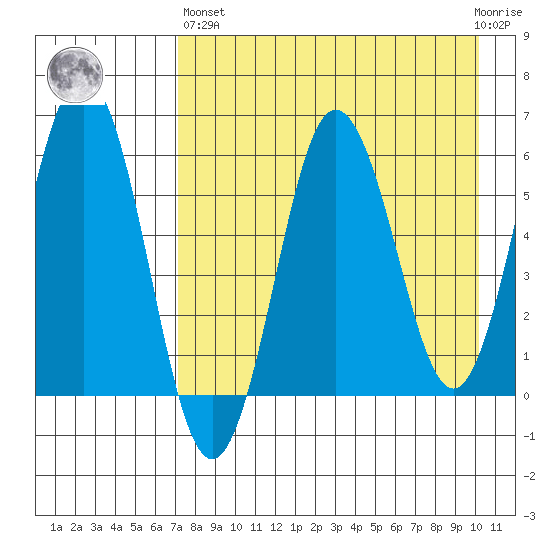 Beaver Bay tide chart for Monday, April 26, 2021