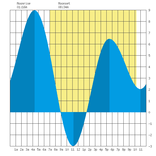 Beaver Bay tide chart for Thursday, April 29, 2021