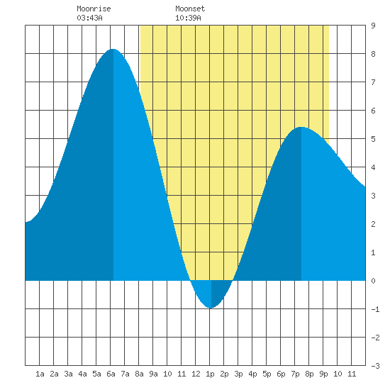 Beaver Bay tide chart for Friday, April 2, 2021