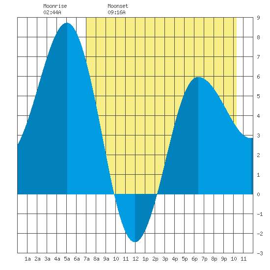 Beaver Bay tide chart for Friday, April 30, 2021