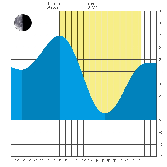 Beaver Bay tide chart for Sunday, April 4, 2021