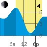Beaver Bay tide chart for Sunday, April 4, 2021