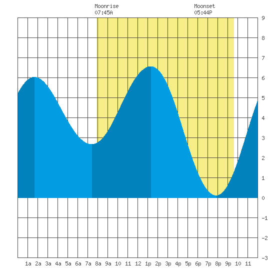 Beaver Bay tide chart for Thursday, April 8, 2021