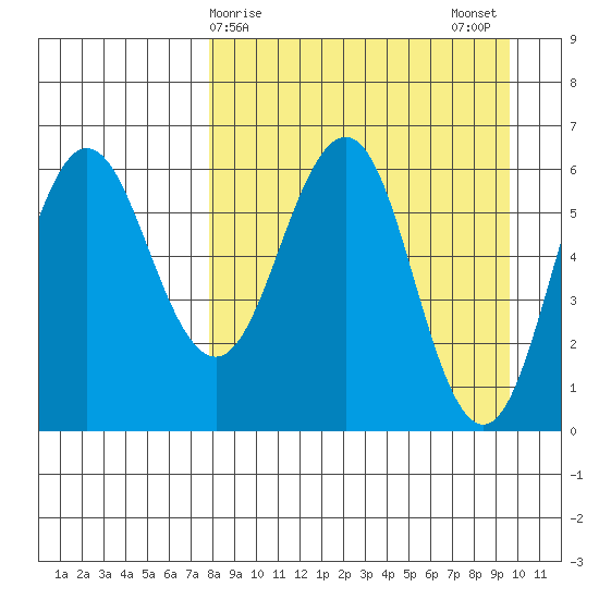 Beaver Bay tide chart for Friday, April 9, 2021