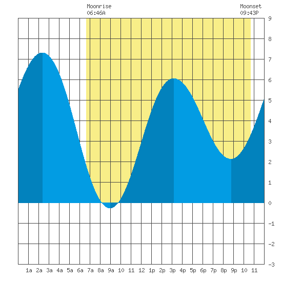 Beaver Bay tide chart for Monday, May 10, 2021