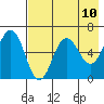 Beaver Bay tide chart for Monday, May 10, 2021