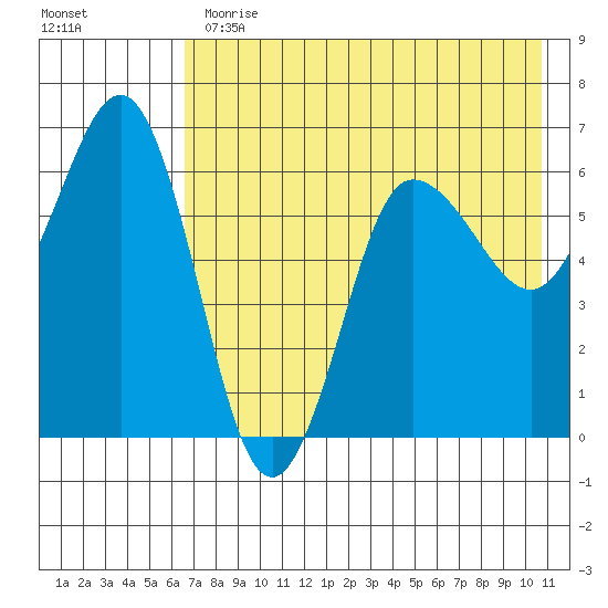 Beaver Bay tide chart for Thursday, May 13, 2021