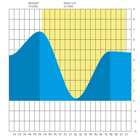 Beaver Bay tide chart for Monday, May 17, 2021