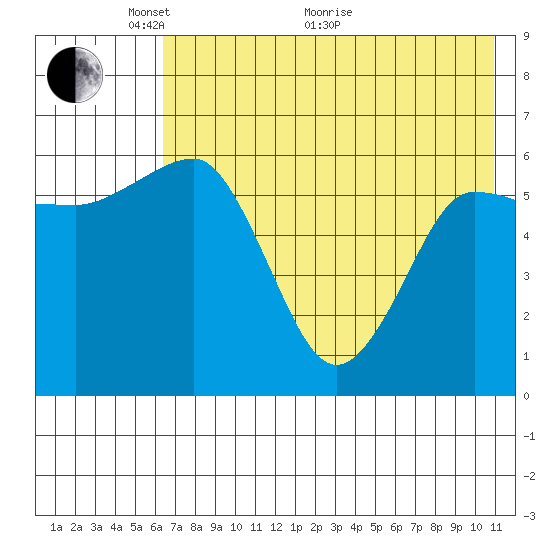 Beaver Bay tide chart for Wednesday, May 19, 2021