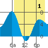 Beaver Bay tide chart for Saturday, May 1, 2021