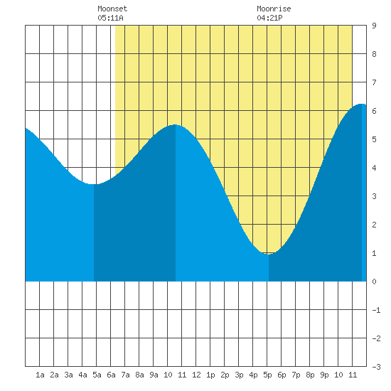 Beaver Bay tide chart for Friday, May 21, 2021