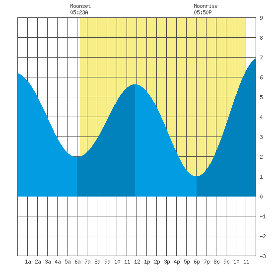 Beaver Bay tide chart for Saturday, May 22, 2021