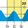 Beaver Bay tide chart for Saturday, May 22, 2021