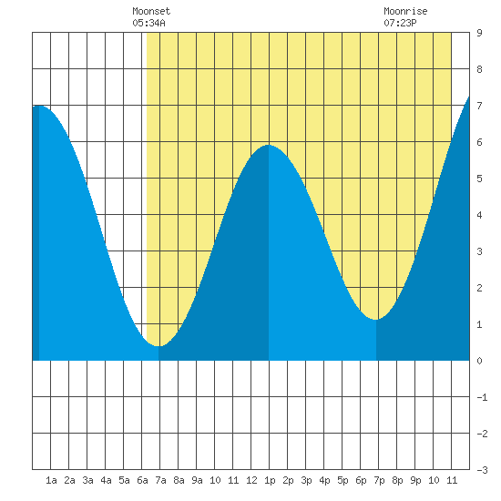 Beaver Bay tide chart for Sunday, May 23, 2021
