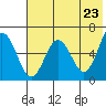 Beaver Bay tide chart for Sunday, May 23, 2021