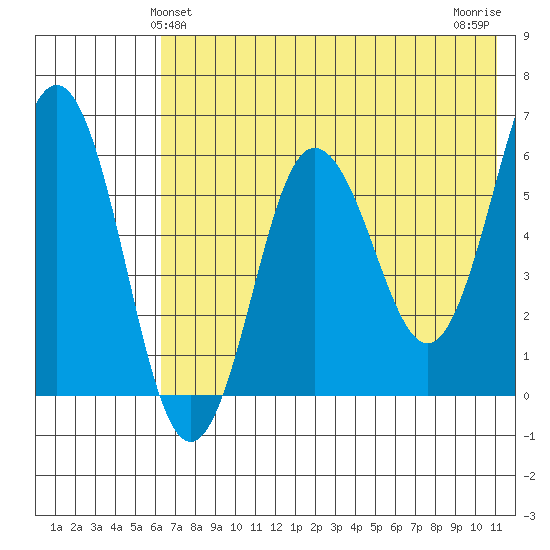 Beaver Bay tide chart for Monday, May 24, 2021
