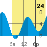 Beaver Bay tide chart for Monday, May 24, 2021