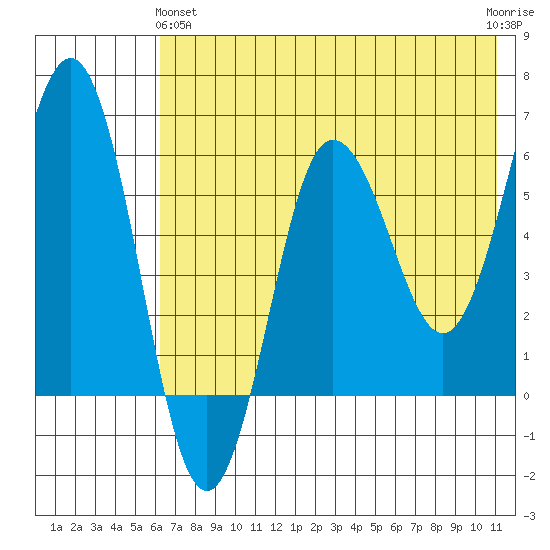 Beaver Bay tide chart for Tuesday, May 25, 2021