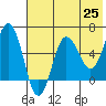 Beaver Bay tide chart for Tuesday, May 25, 2021
