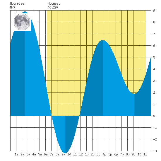 Beaver Bay tide chart for Wednesday, May 26, 2021