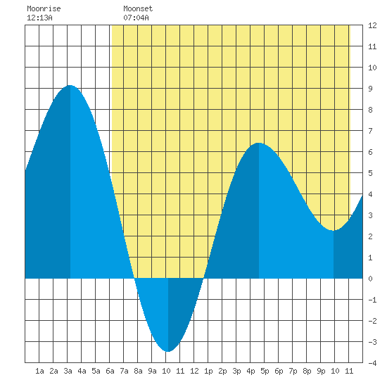 Beaver Bay tide chart for Thursday, May 27, 2021