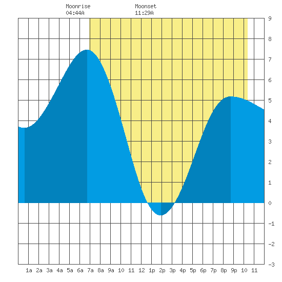 Beaver Bay tide chart for Sunday, May 2, 2021