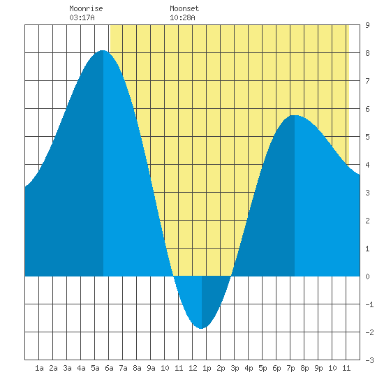Beaver Bay tide chart for Sunday, May 30, 2021