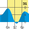 Beaver Bay tide chart for Monday, May 31, 2021
