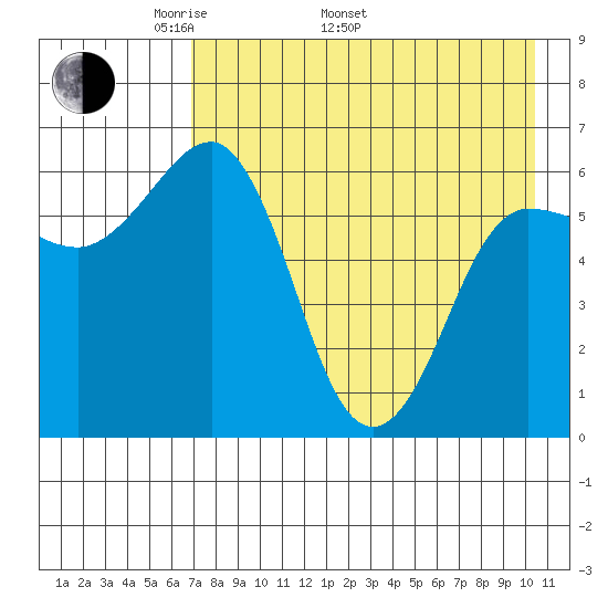 Beaver Bay tide chart for Monday, May 3, 2021