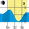 Beaver Bay tide chart for Monday, May 3, 2021