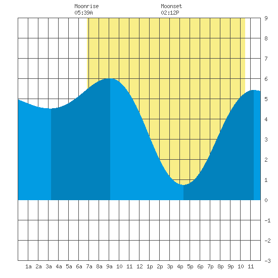 Beaver Bay tide chart for Tuesday, May 4, 2021