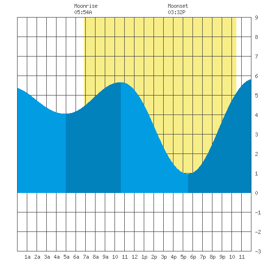 Beaver Bay tide chart for Wednesday, May 5, 2021