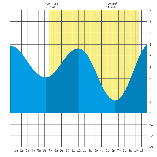 Beaver Bay tide chart for Thursday, May 6, 2021