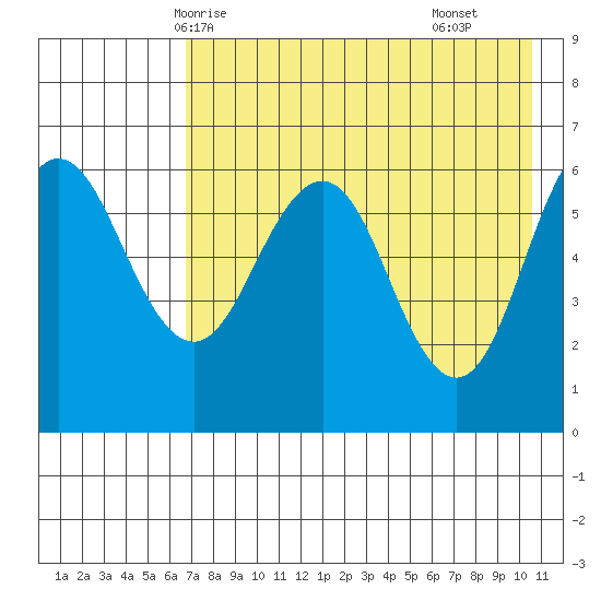 Beaver Bay tide chart for Friday, May 7, 2021