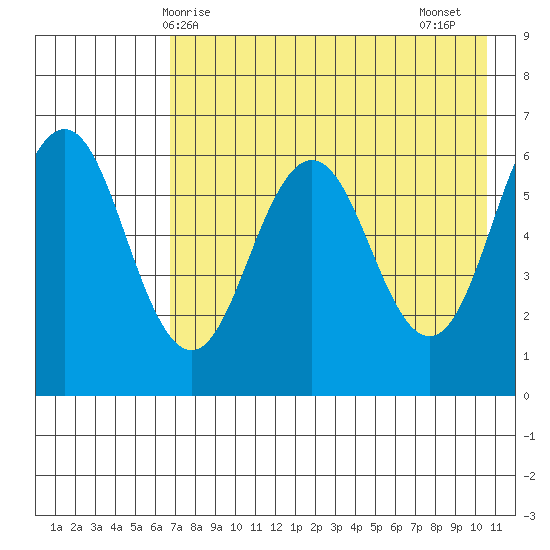 Beaver Bay tide chart for Saturday, May 8, 2021