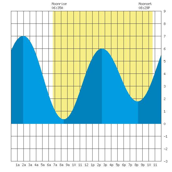 Beaver Bay tide chart for Sunday, May 9, 2021