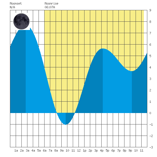 Beaver Bay tide chart for Thursday, June 10, 2021