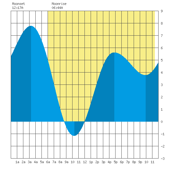 Beaver Bay tide chart for Friday, June 11, 2021