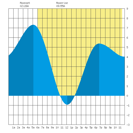 Beaver Bay tide chart for Monday, June 14, 2021