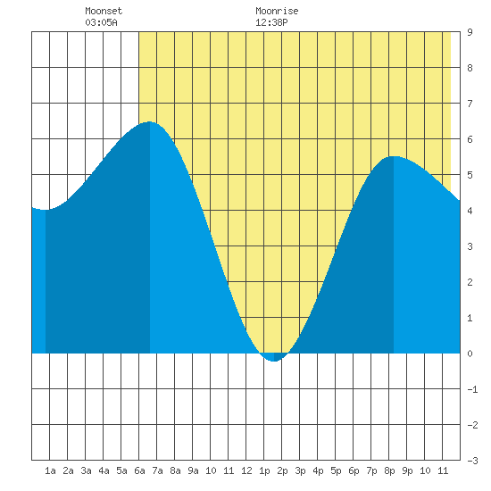 Beaver Bay tide chart for Wednesday, June 16, 2021