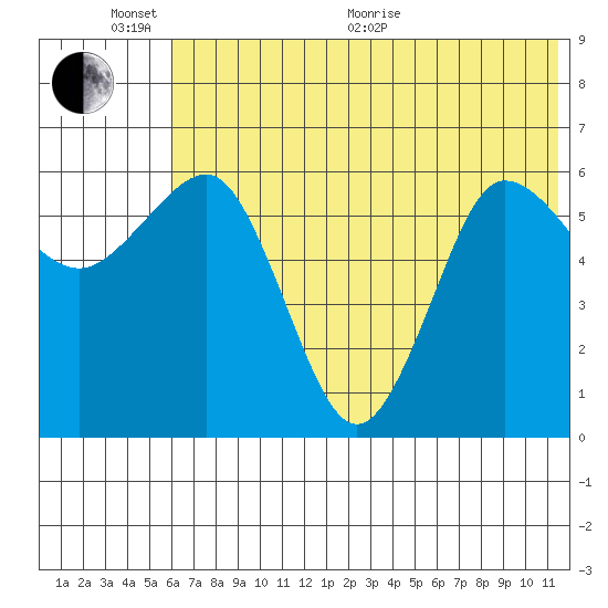 Beaver Bay tide chart for Thursday, June 17, 2021