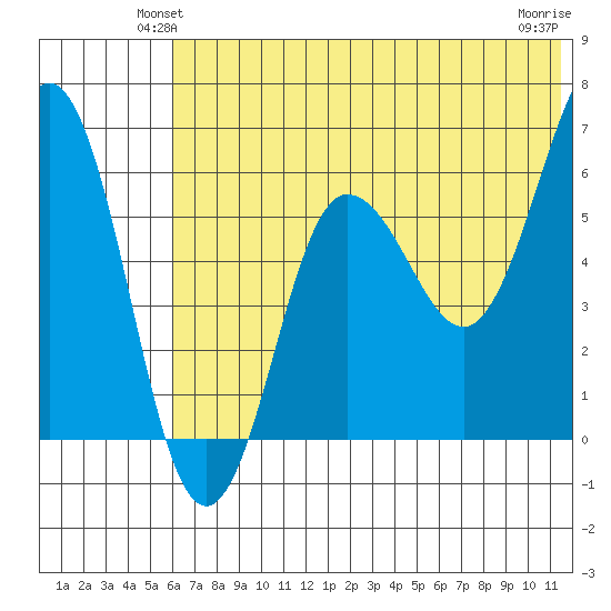Beaver Bay tide chart for Tuesday, June 22, 2021