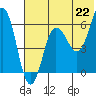 Beaver Bay tide chart for Tuesday, June 22, 2021