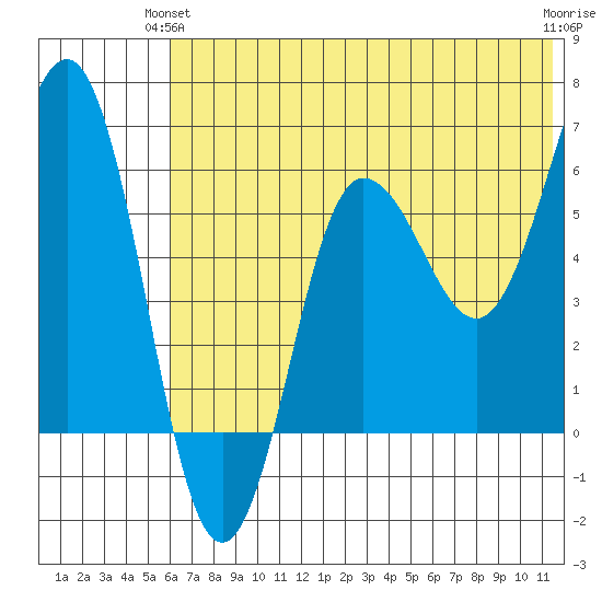 Beaver Bay tide chart for Wednesday, June 23, 2021